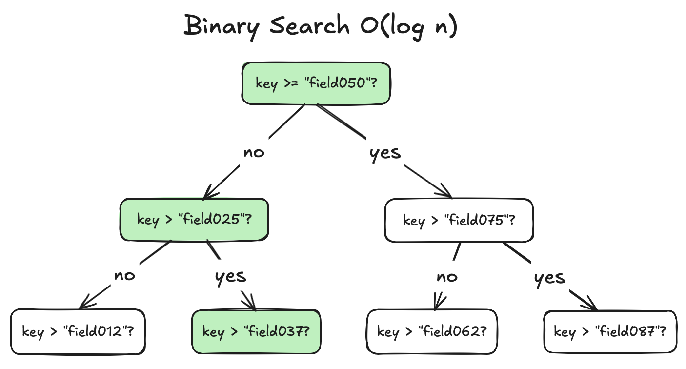 Binary Search