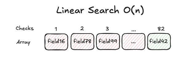 linear key search