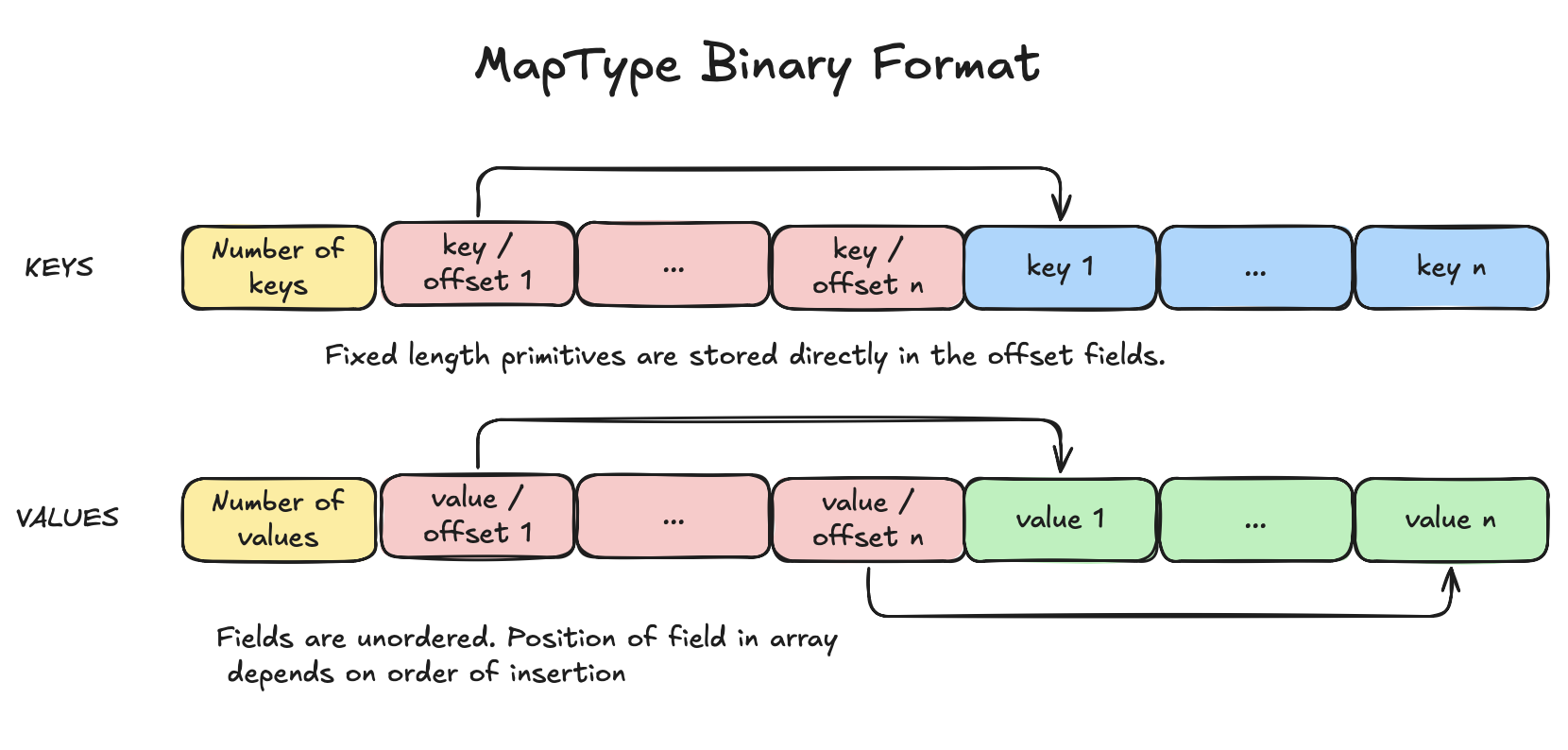 MapType binary format