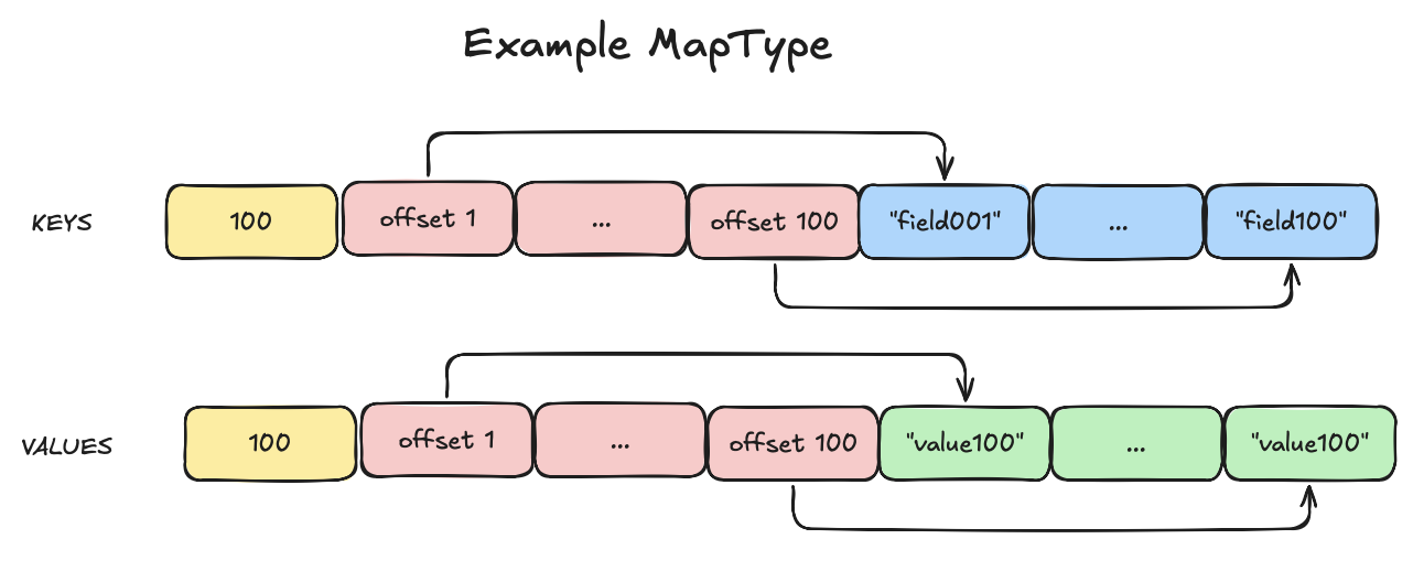 MapType example