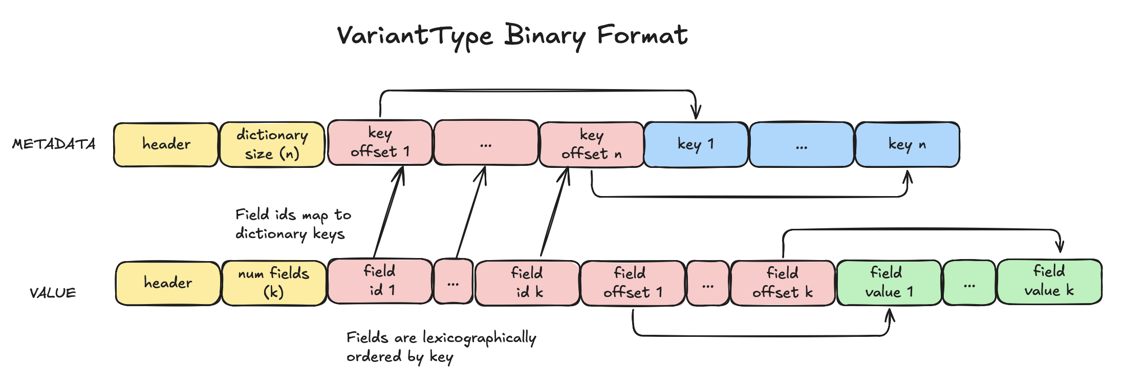 VariantType binary format