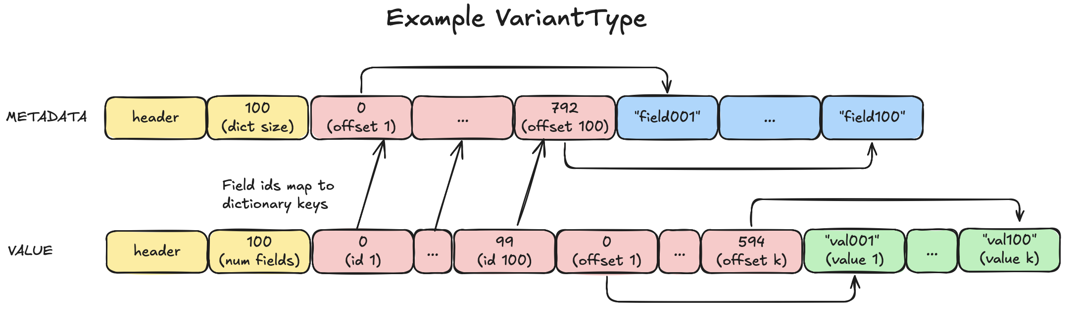 VariantType example