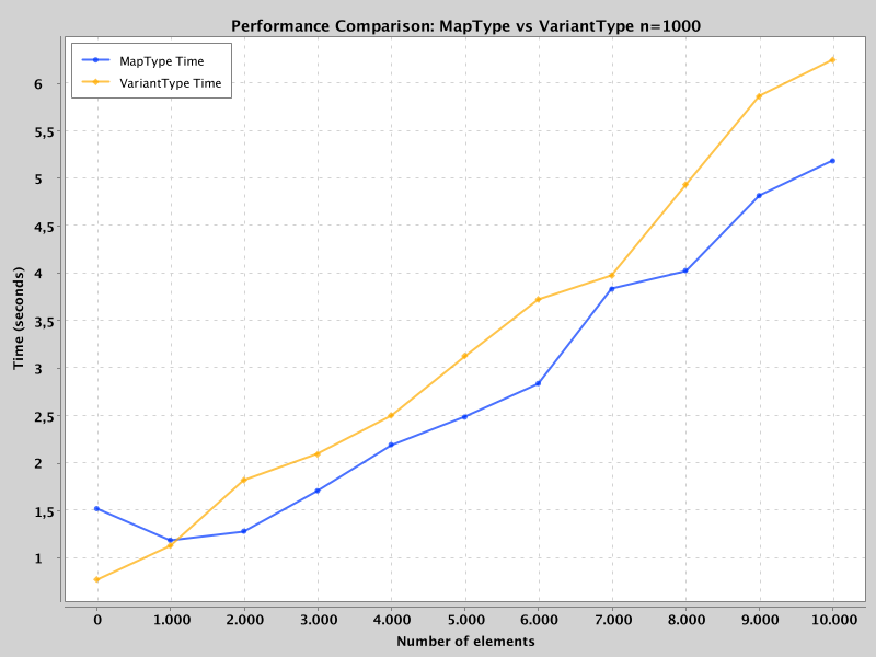 Write benchmark results