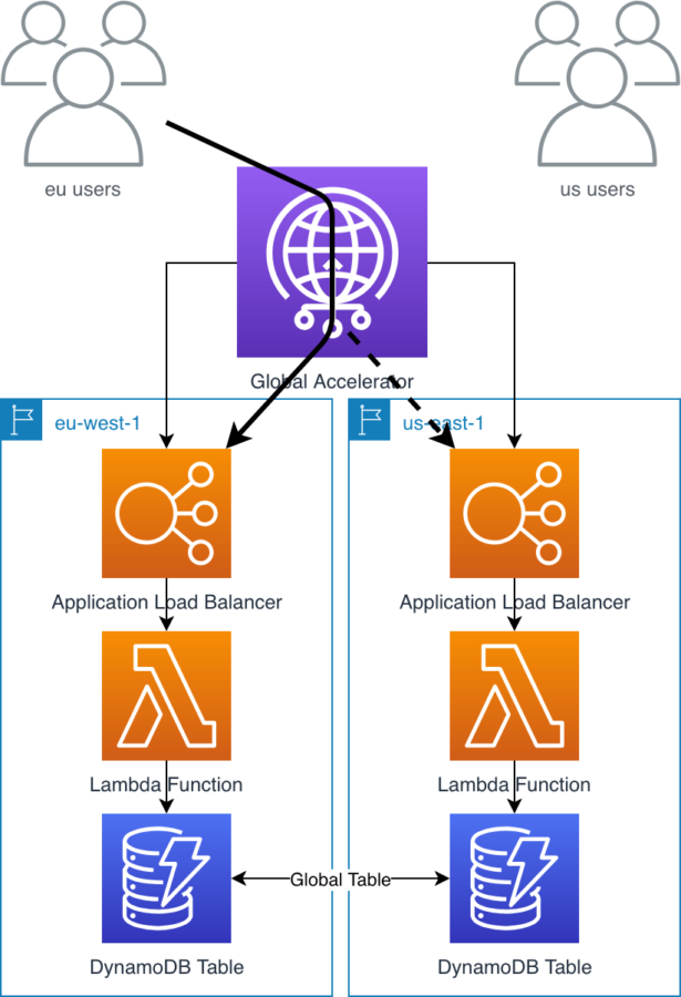 Building a global app with AWS Global Accelerator - Achitecture