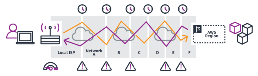 Building a global app with AWS Global Accelerator - Before