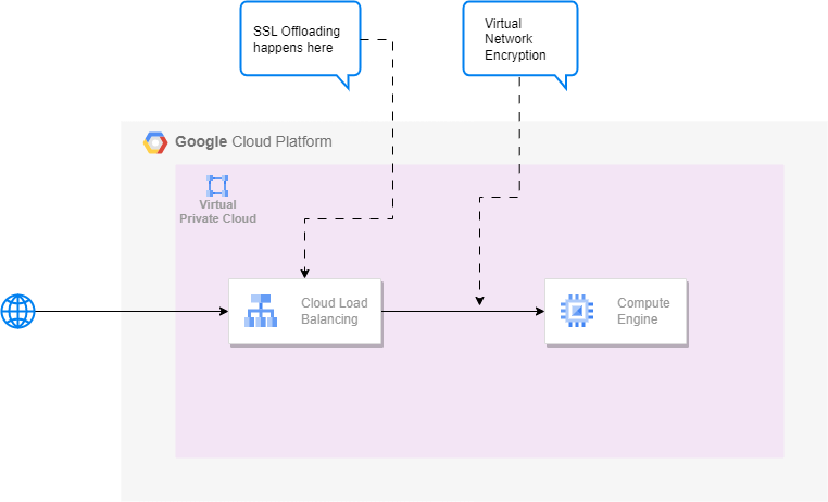 Google Cloud Load Balancer topology