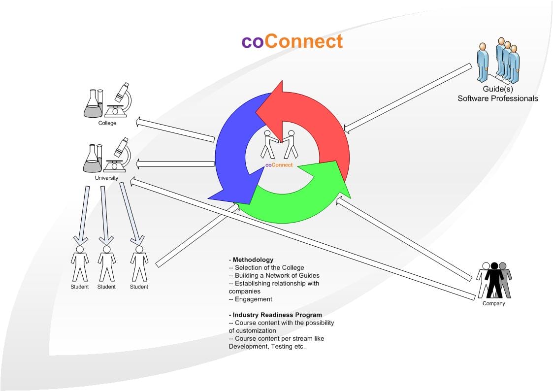 coconnect