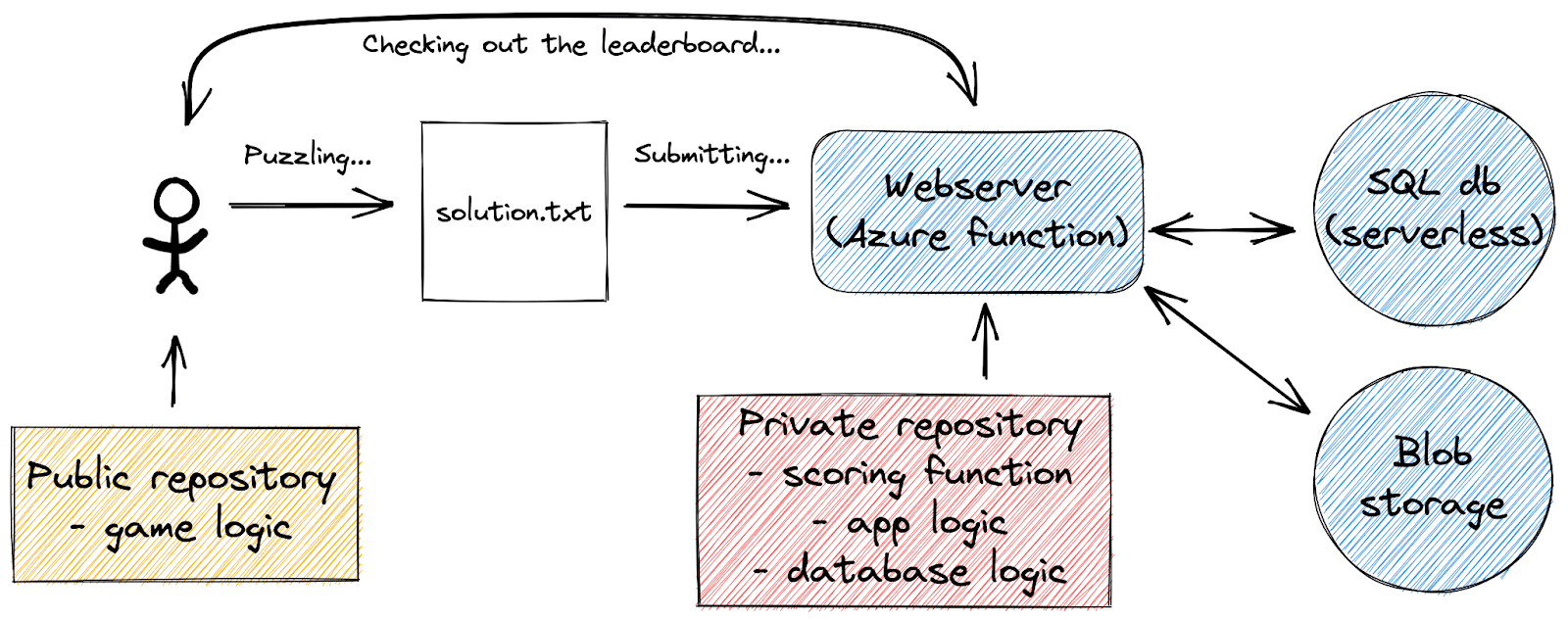 Components of DropBlox
