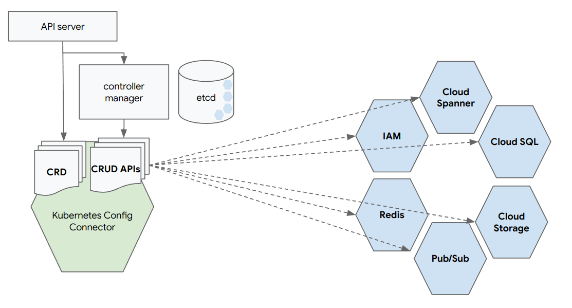 Config Connector architecture
