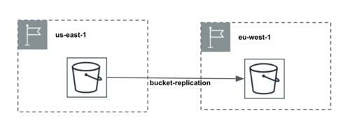 Cross Region Replication Amazon Simple Storage Service - S3 - Architecture