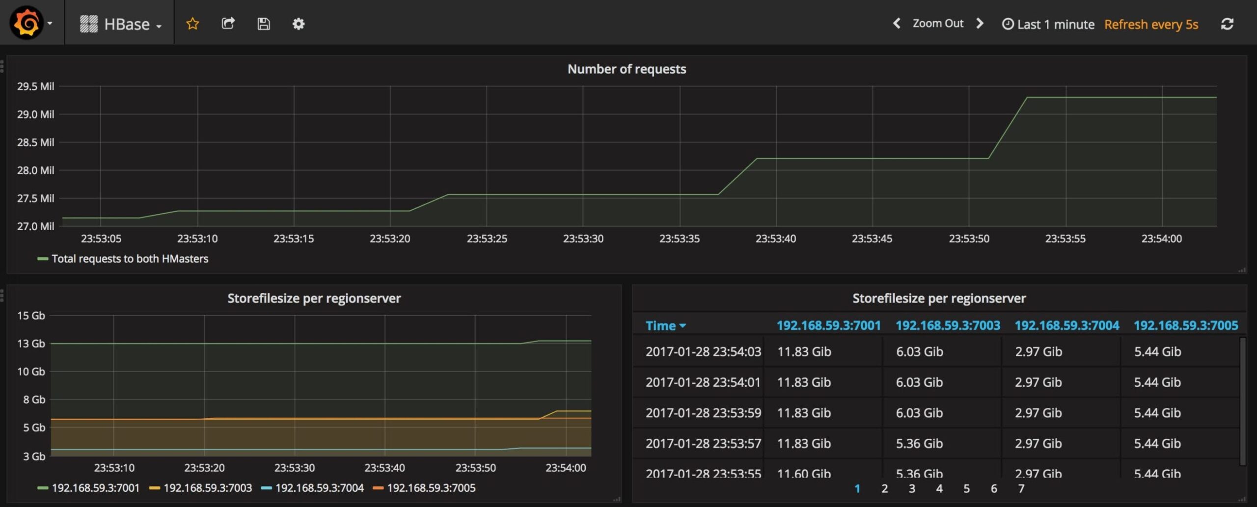 Grafana dashboard