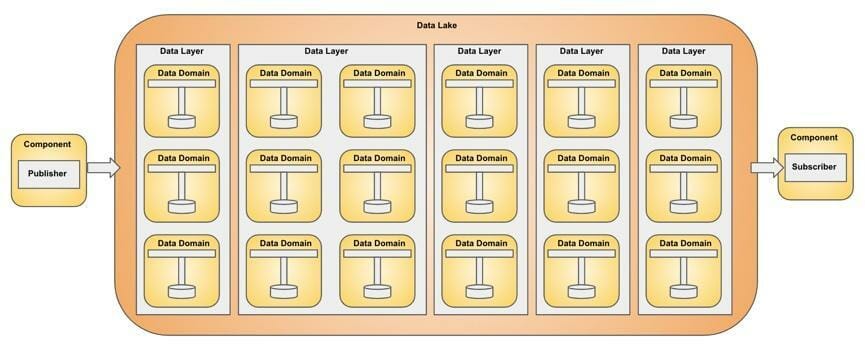 Data Lake Integration