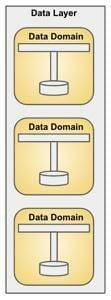Data Layer