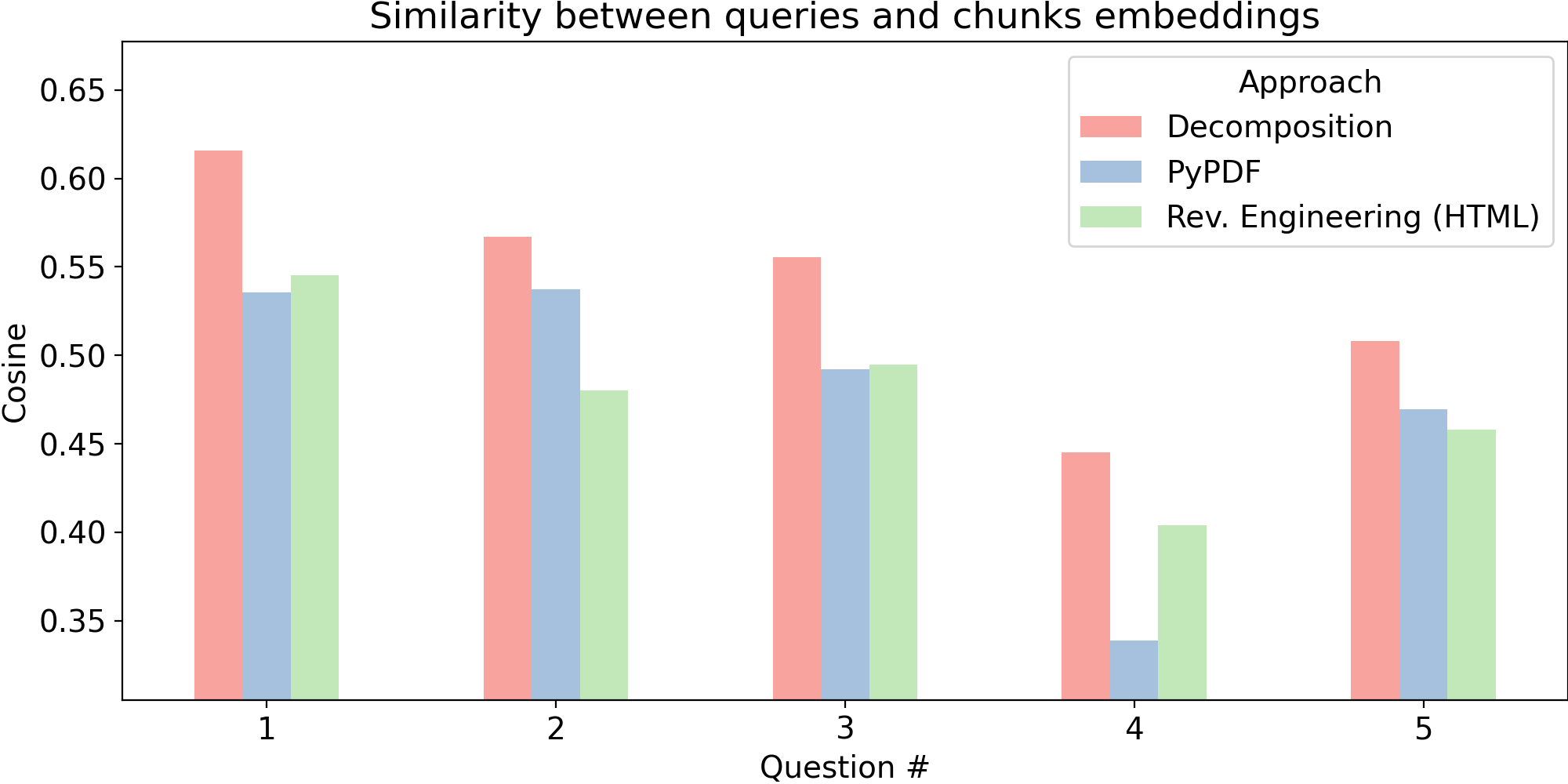 Comparison between queries and chunks embeddings
