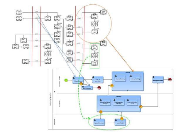 Figure 2: DEMO mapping to BPM