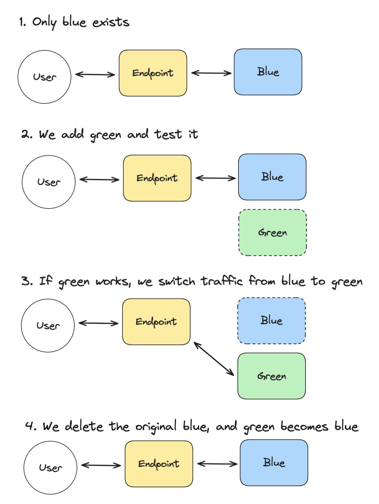 blue green deployment diagram