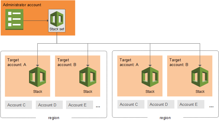 Example how CloudFormation StackSets work