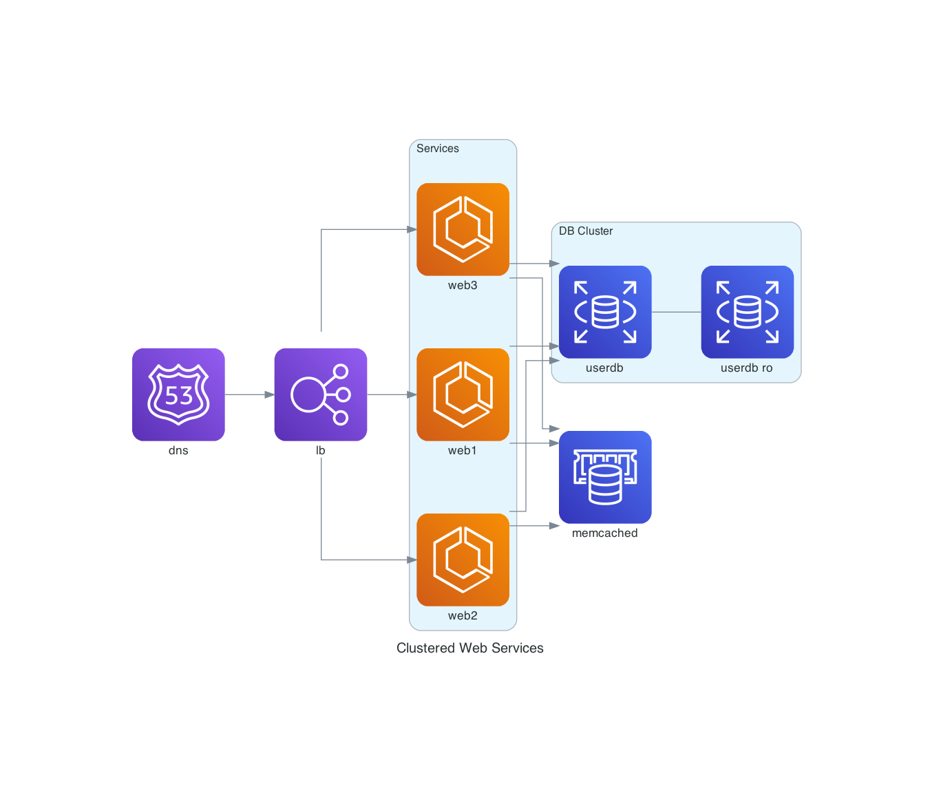 Clustered Web Services