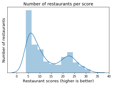 Distribution of maximum scores per restaurant alt text