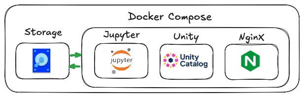 Local setup Docker Compose