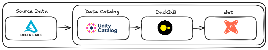 Integration schematic overview