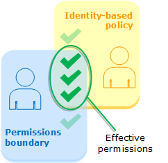 effective permissions