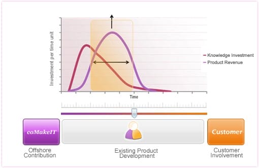strategy for existing products