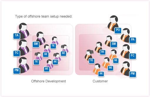 team setup for existing products