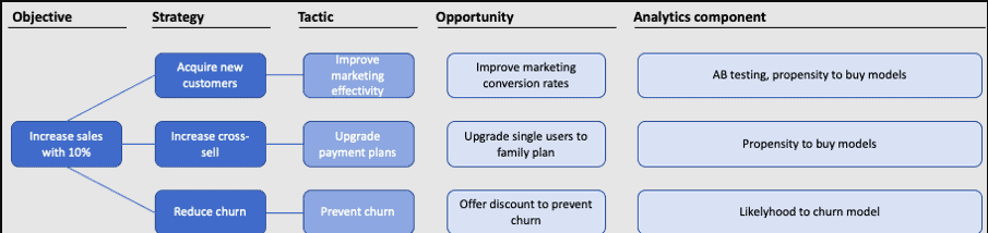 An example of an opportunity tree - GoDataDriven