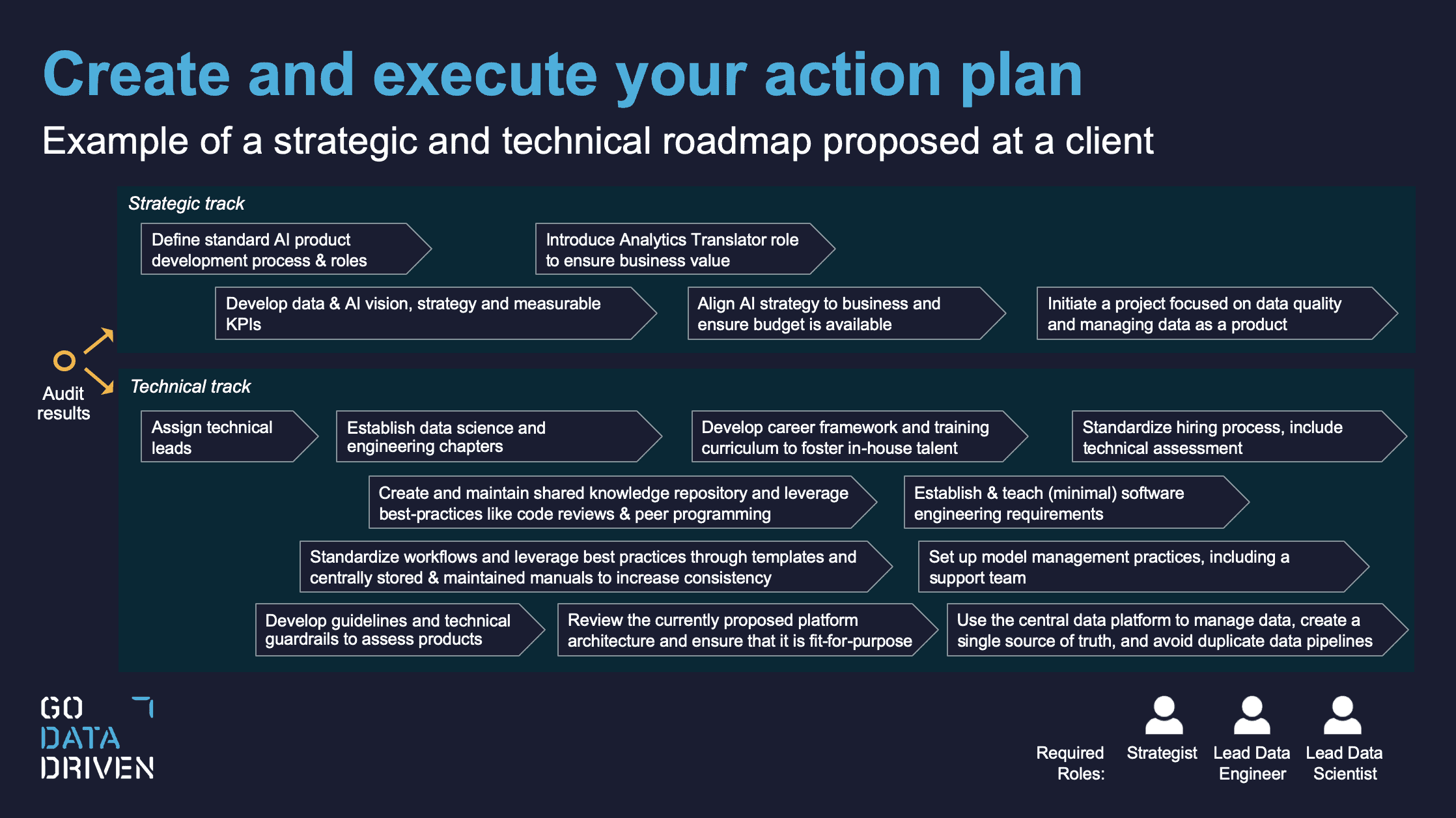 Example of a roadmap with a strategical and technical track to improve AI Maturity