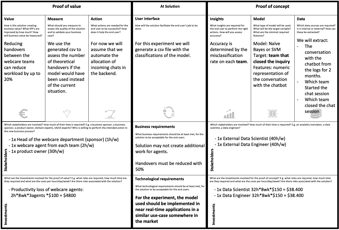 Experimentation Canvas Webcare 2- GoDataDriven