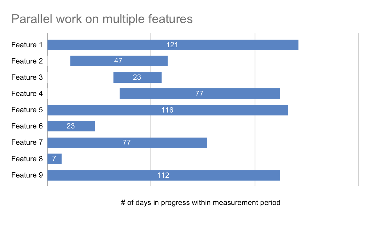 Parallel work on multiple features