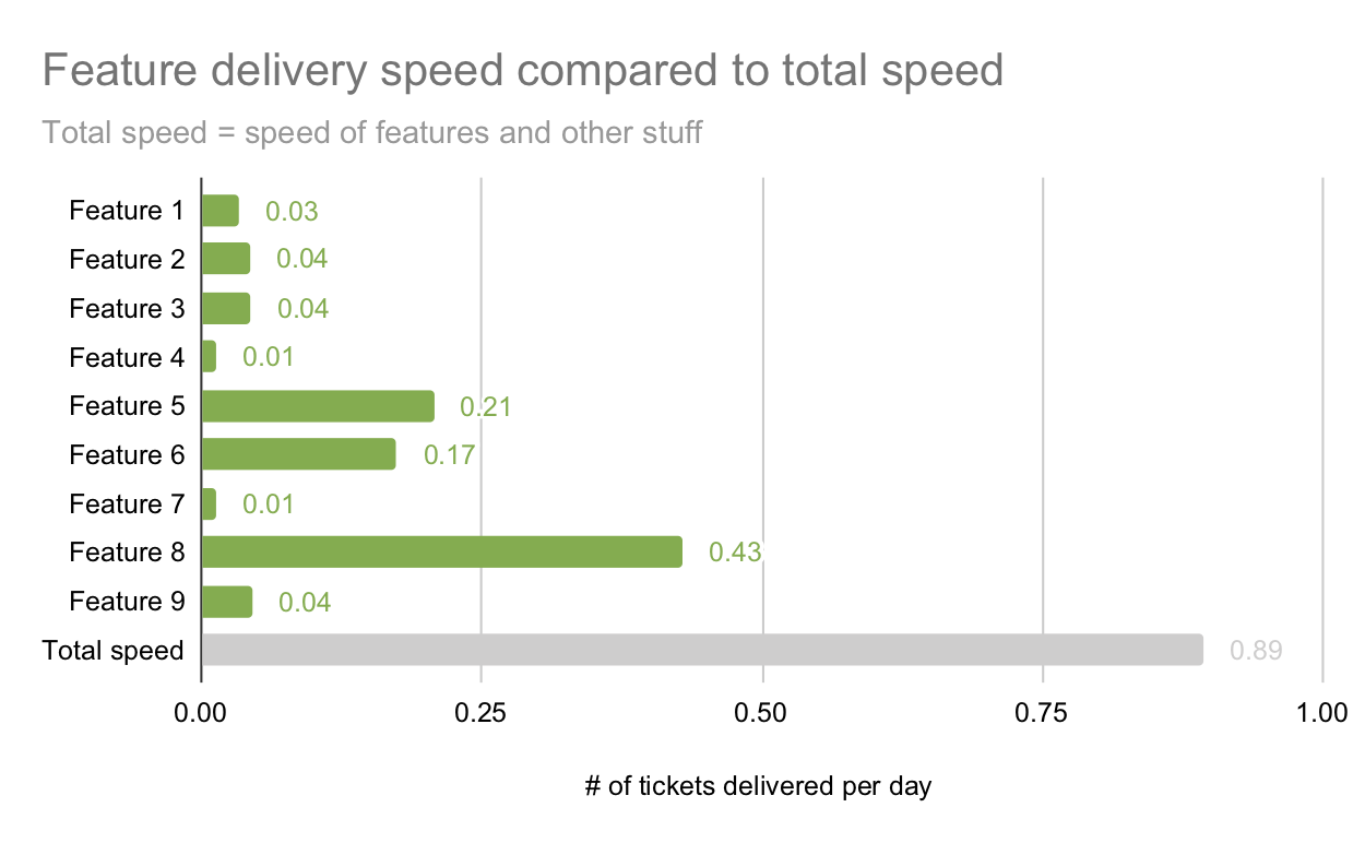 Feature time to market compared to total speed