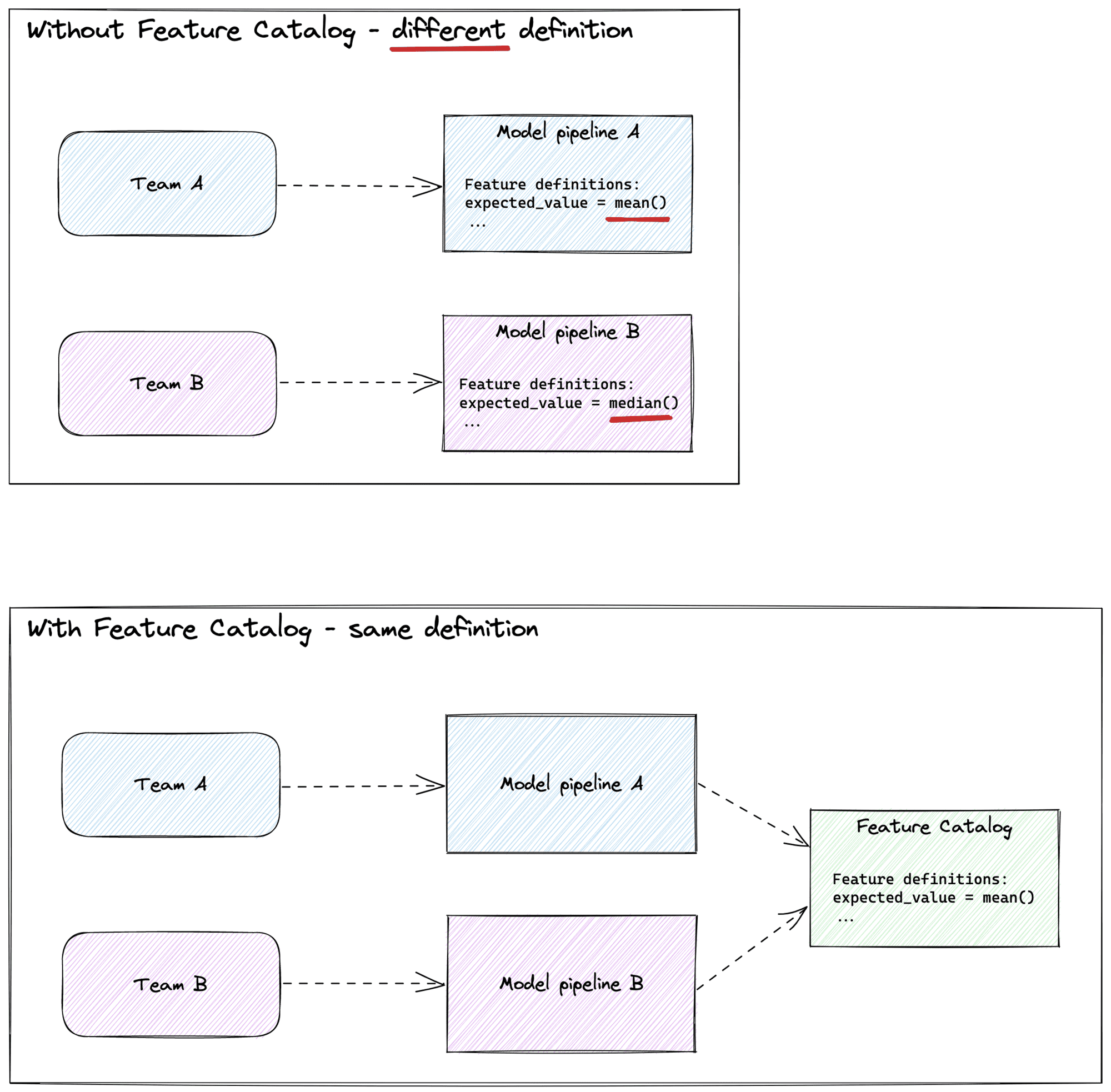 Risk of different definitions without Feature Catalog