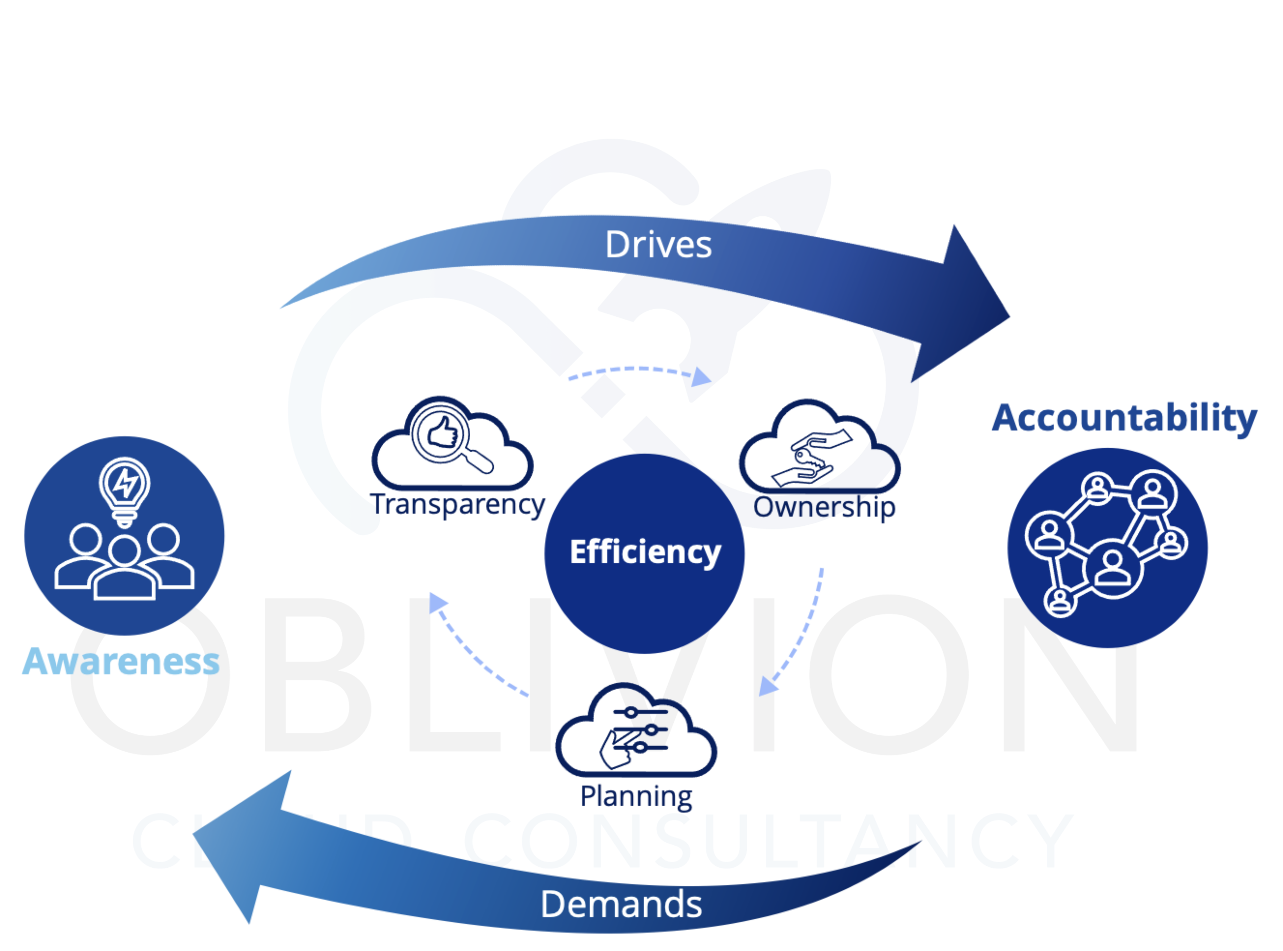 governance_cycle_oblivion.png