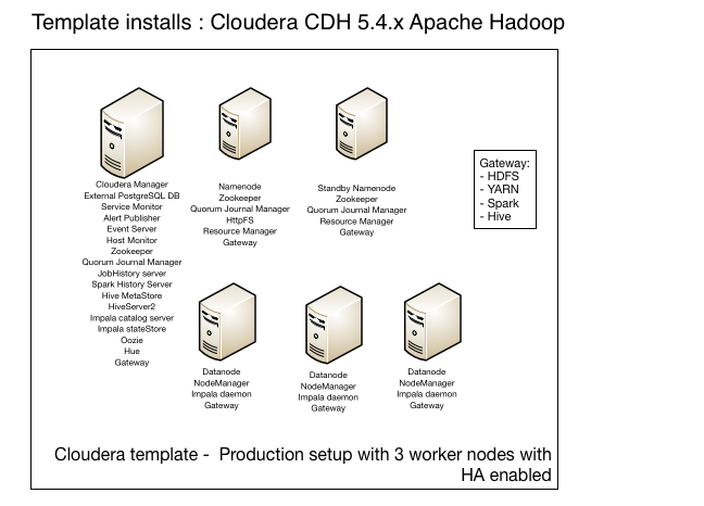 The Hadoop daemons on the nodes