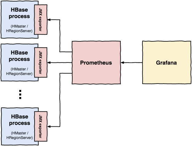 HBase Prometheus monitoring architecture