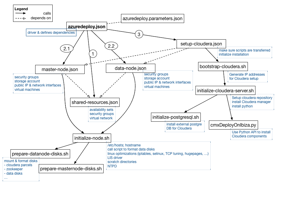 How the Cloudera template works
