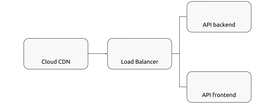 endpoints elements