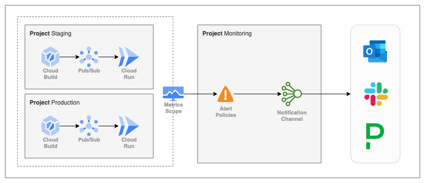 Implementation