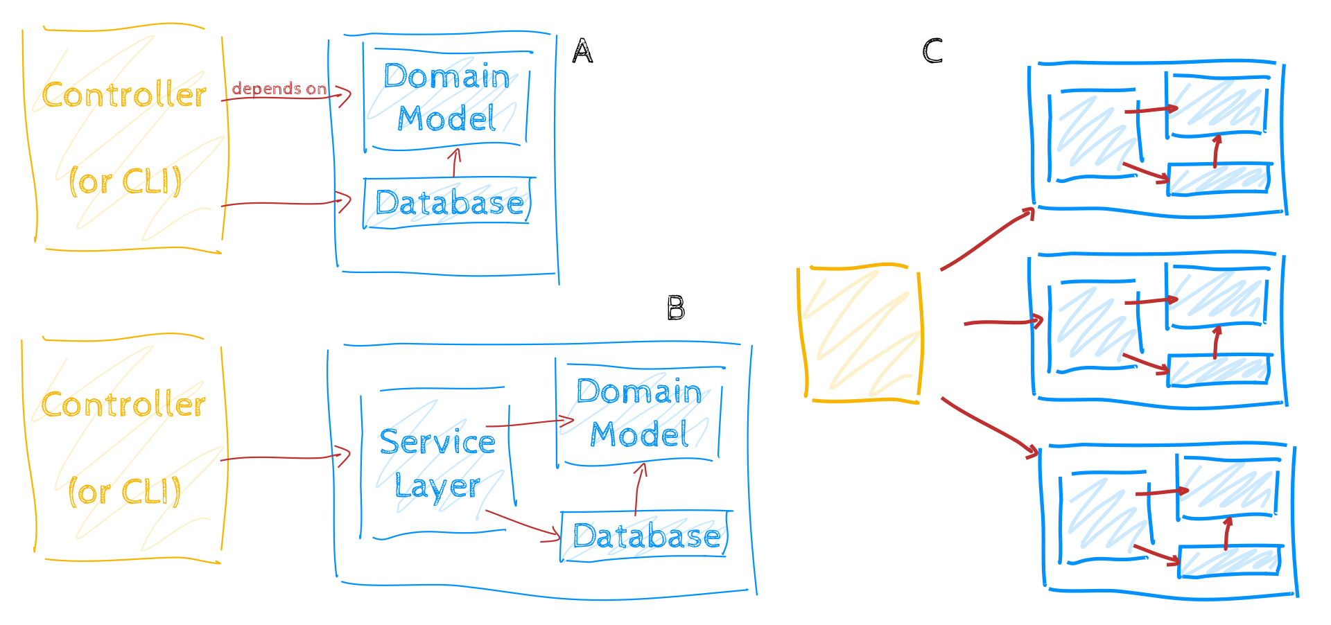 Common Architectures