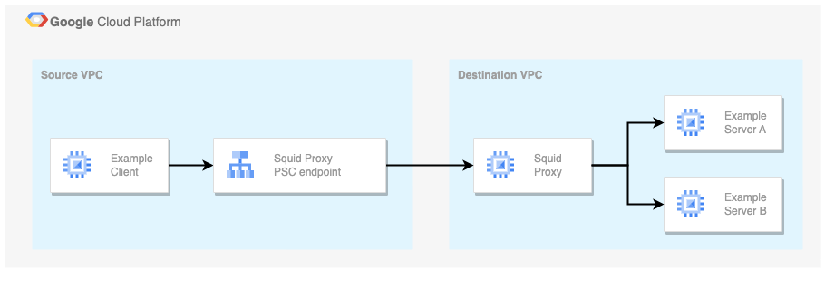Connectivity overview