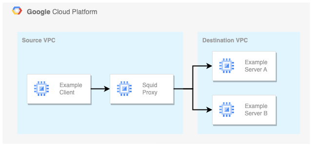Connectivity overview