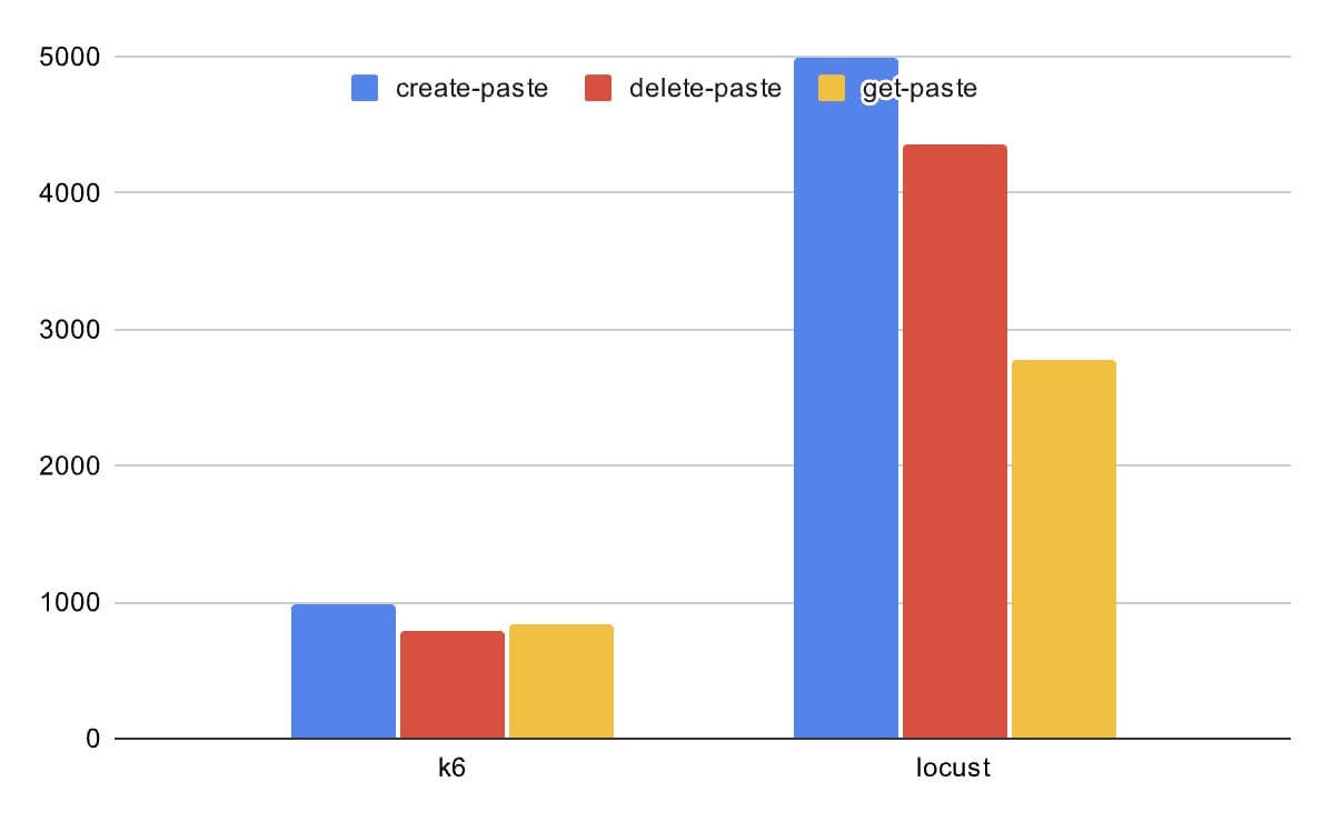 python for a load test