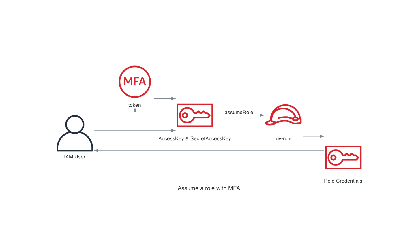 Assume role using MFA Token