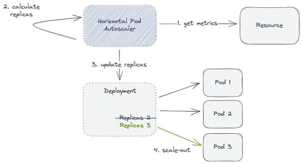 How HPA works