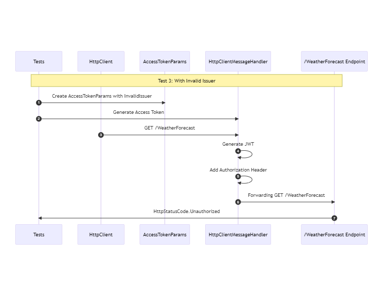 Timeline Description automatically generated