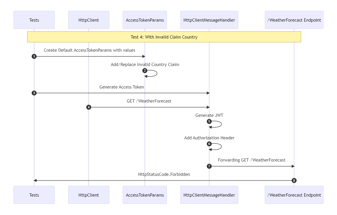 Diagram, timeline Description automatically generated