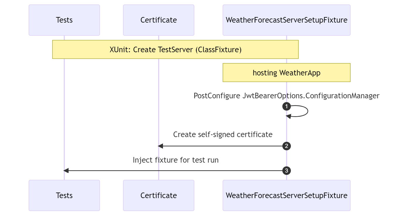 sequenceDiagram participant Tests participant Certificate participant WeatherForecastServerSetupFixture autonumber Note over Tests, WeatherForecastServerSetupFixture: XUnit: Create TestServer (ClassFixture) Note over WeatherForecastServerSetupFixture: hosting WeatherApp WeatherForecastServerSetupFixture->>WeatherForecastServerSetupFixture:PostConfigure JwtBearerOptions.ConfigurationManager WeatherForecastServerSetupFixture->>Certificate: Create self-signed certificate WeatherForecastServerSetupFixture->>Tests:Inject fixture for test run
