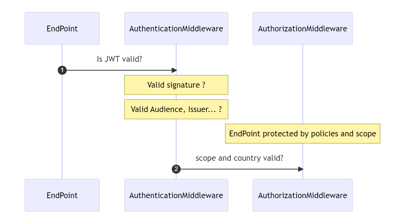 sequenceDiagram participant EndPoint participant AuthenticationMiddleware participant AuthorizationMiddleware autonumber EndPoint->>AuthenticationMiddleware: Is JWT valid? Note over AuthenticationMiddleware: Valid signature ? Note over AuthenticationMiddleware: Valid Audience, Issuer... ? Note over AuthorizationMiddleware: EndPoint protected by policies and scope AuthenticationMiddleware->>AuthorizationMiddleware: scope and country valid?